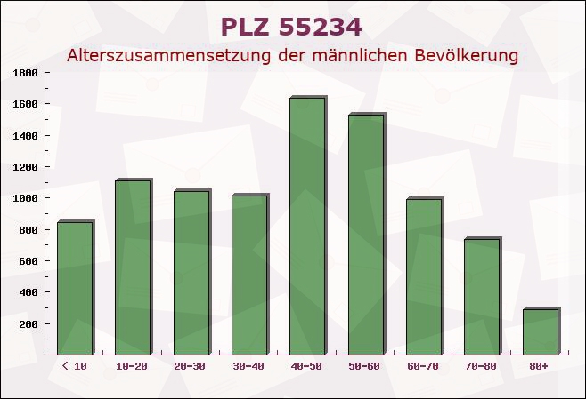 Postleitzahl 55234 Nack, Rheinland-Pfalz - Männliche Bevölkerung