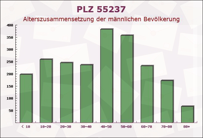 Postleitzahl 55237 Lonsheim, Rheinland-Pfalz - Männliche Bevölkerung