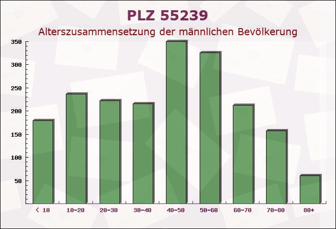 Postleitzahl 55239 Gau-Odernheim, Rheinland-Pfalz - Männliche Bevölkerung