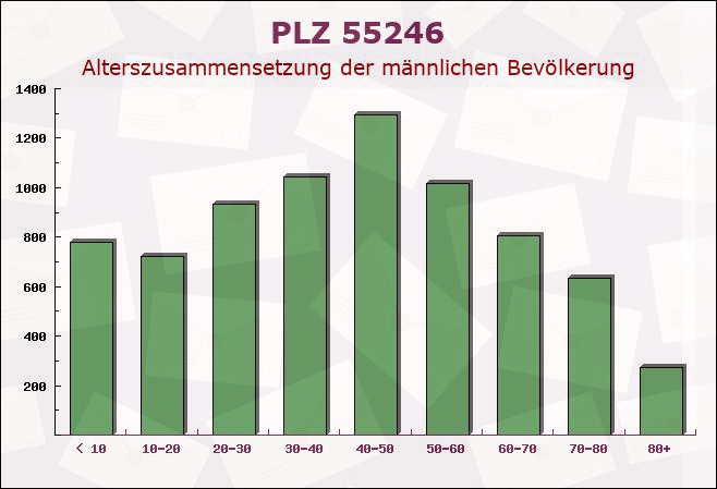 Postleitzahl 55246 Mainz-Kostheim, Hessen - Männliche Bevölkerung