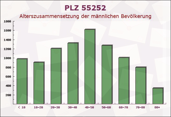 Postleitzahl 55252 Mainz-Kostheim, Hessen - Männliche Bevölkerung