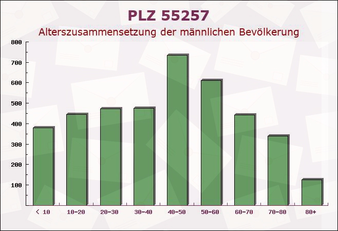 Postleitzahl 55257 Budenheim, Rheinland-Pfalz - Männliche Bevölkerung