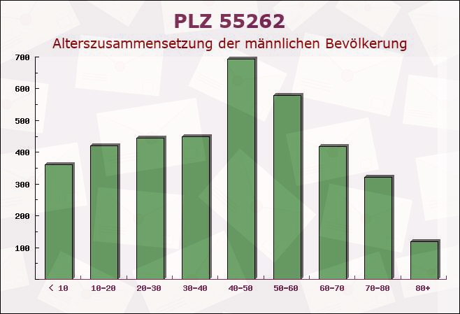 Postleitzahl 55262 Rüdesheim am Rhein, Hessen - Männliche Bevölkerung