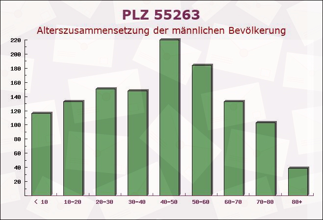 Postleitzahl 55263 Wackernheim, Rheinland-Pfalz - Männliche Bevölkerung