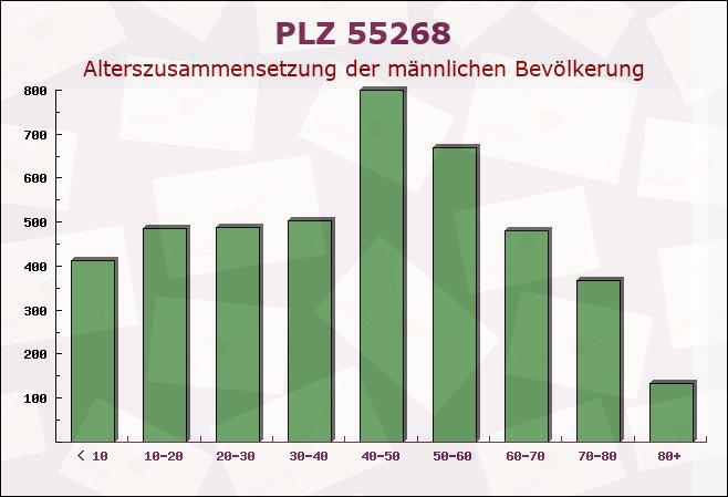 Postleitzahl 55268 Nieder-Olm, Rheinland-Pfalz - Männliche Bevölkerung