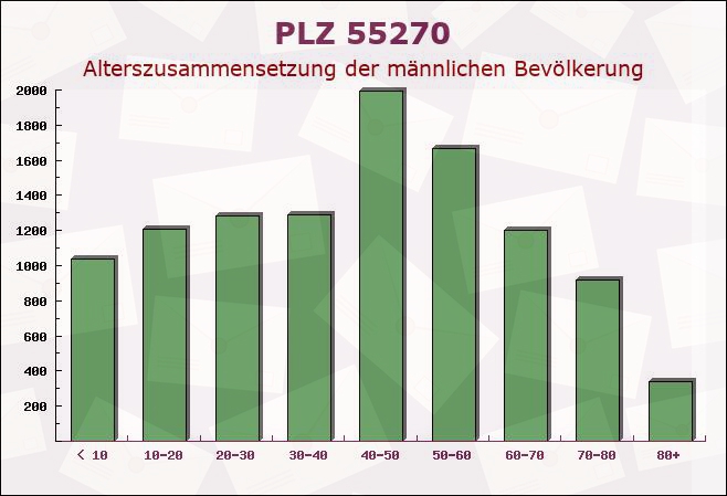 Postleitzahl 55270 Engelstadt, Rheinland-Pfalz - Männliche Bevölkerung