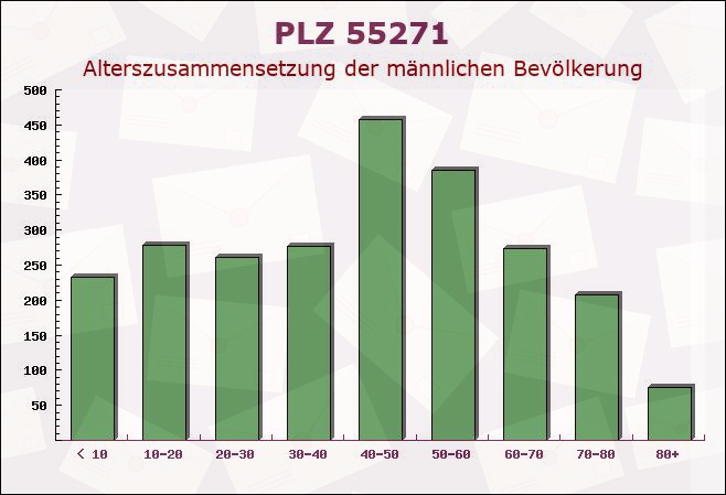 Postleitzahl 55271 Stadecken-Elsheim, Rheinland-Pfalz - Männliche Bevölkerung