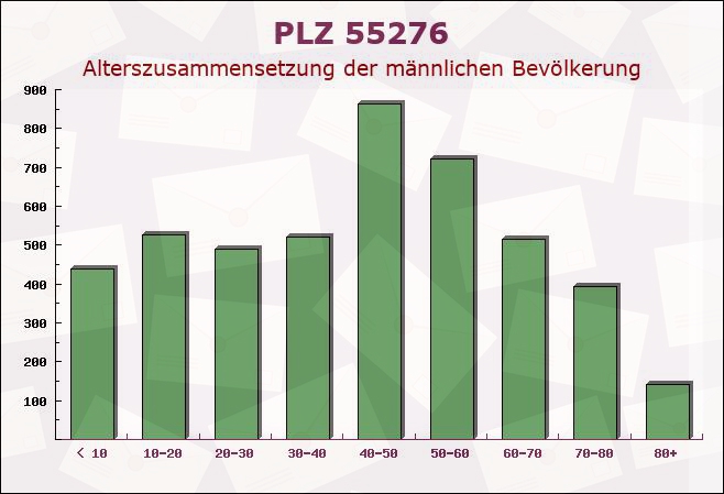 Postleitzahl 55276 Dienheim, Rheinland-Pfalz - Männliche Bevölkerung