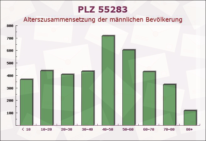 Postleitzahl 55283 Nierstein, Rheinland-Pfalz - Männliche Bevölkerung