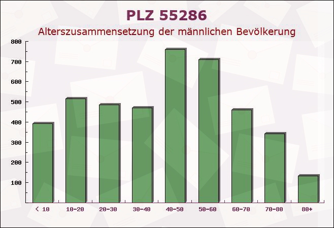 Postleitzahl 55286 Wörrstadt, Rheinland-Pfalz - Männliche Bevölkerung