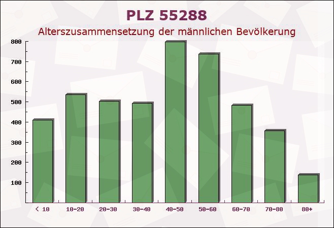 Postleitzahl 55288 Armsheim, Rheinland-Pfalz - Männliche Bevölkerung