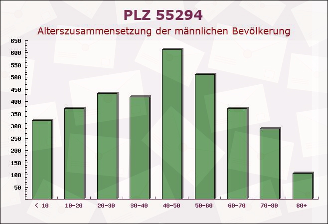 Postleitzahl 55294 Bodenheim, Rheinland-Pfalz - Männliche Bevölkerung