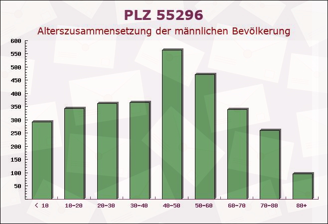 Postleitzahl 55296 Gau-Bischofsheim, Rheinland-Pfalz - Männliche Bevölkerung