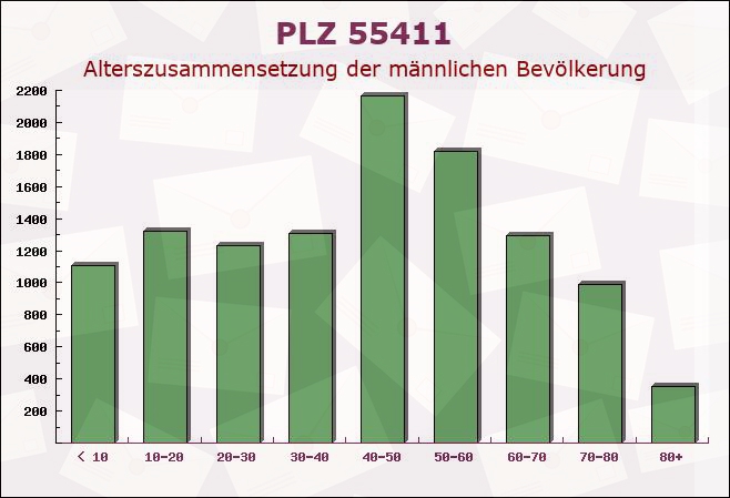 Postleitzahl 55411 Bingerbrück, Rheinland-Pfalz - Männliche Bevölkerung