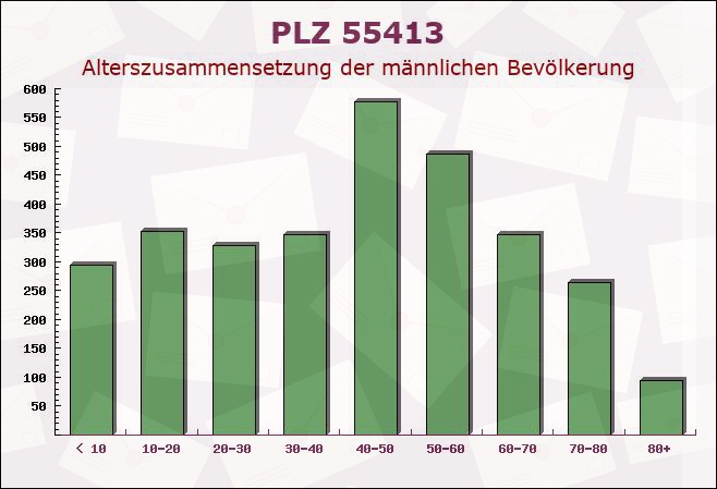 Postleitzahl 55413 Niederheimbach, Rheinland-Pfalz - Männliche Bevölkerung