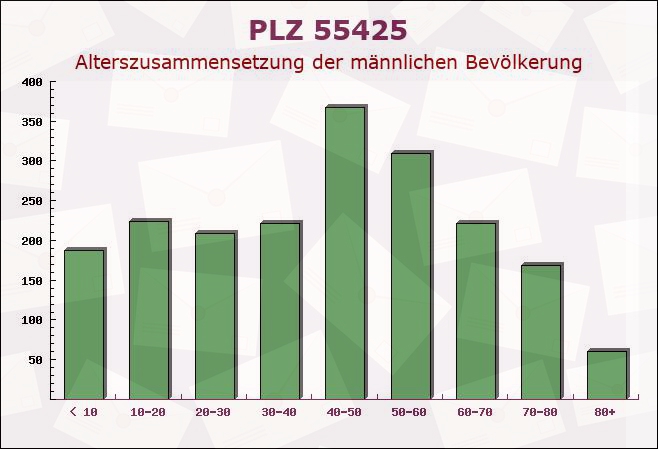 Postleitzahl 55425 Waldalgesheim, Rheinland-Pfalz - Männliche Bevölkerung