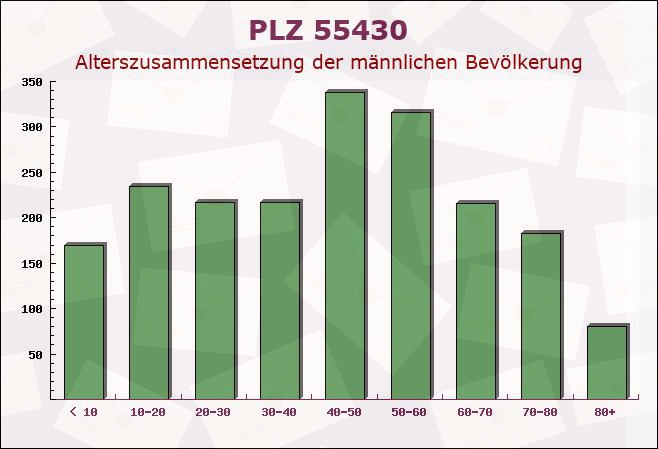 Postleitzahl 55430 Oberwesel, Rheinland-Pfalz - Männliche Bevölkerung