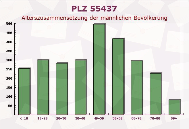 Postleitzahl 55437 Nieder-Hilbersheim, Rheinland-Pfalz - Männliche Bevölkerung