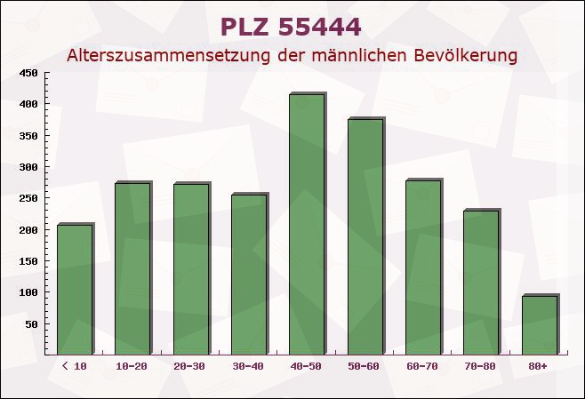 Postleitzahl 55444 Schweppenhausen, Rheinland-Pfalz - Männliche Bevölkerung