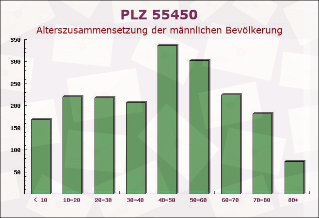 Postleitzahl 55450 Langenlonsheim, Rheinland-Pfalz - Männliche Bevölkerung