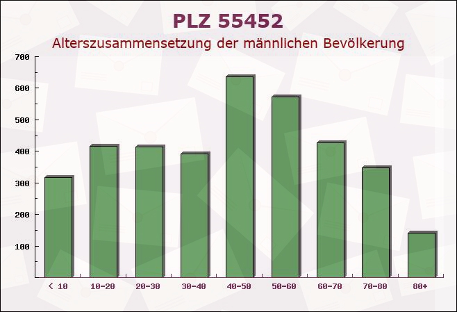 Postleitzahl 55452 Mainz-Laubenheim, Rheinland-Pfalz - Männliche Bevölkerung