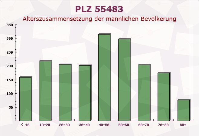 Postleitzahl 55483 Schlierschied, Rheinland-Pfalz - Männliche Bevölkerung