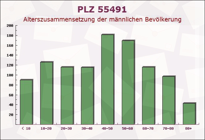 Postleitzahl 55491 Niederweiler, Rheinland-Pfalz - Männliche Bevölkerung