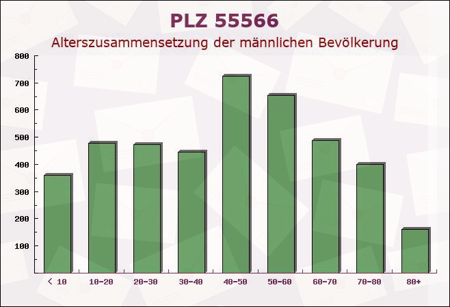 Postleitzahl 55566 Bad Sobernheim, Rheinland-Pfalz - Männliche Bevölkerung