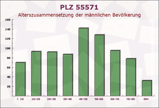 Postleitzahl 55571 Odernheim am Glan, Rheinland-Pfalz - Männliche Bevölkerung