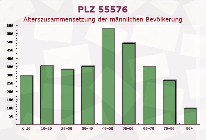 Postleitzahl 55576 Zotzenheim, Rheinland-Pfalz - Männliche Bevölkerung