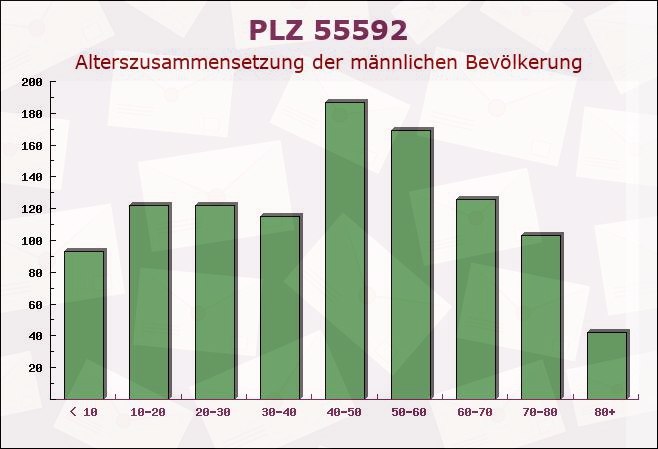 Postleitzahl 55592 Breitenheim, Rheinland-Pfalz - Männliche Bevölkerung