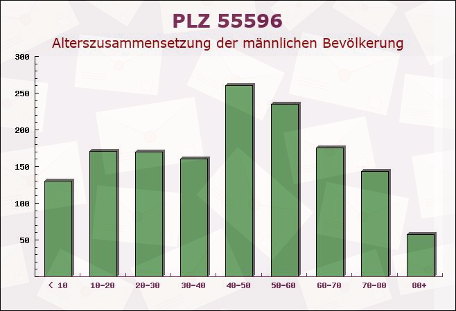 Postleitzahl 55596 Waldböckelheim, Rheinland-Pfalz - Männliche Bevölkerung