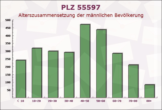 Postleitzahl 55597 Gumbsheim, Rheinland-Pfalz - Männliche Bevölkerung