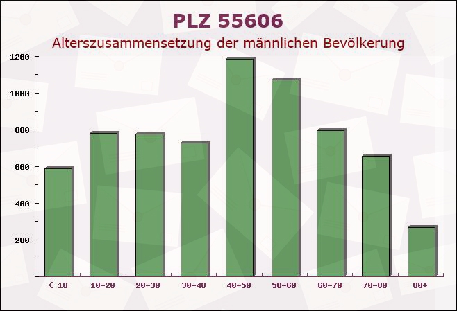 Postleitzahl 55606 Meckenbach, Rheinland-Pfalz - Männliche Bevölkerung