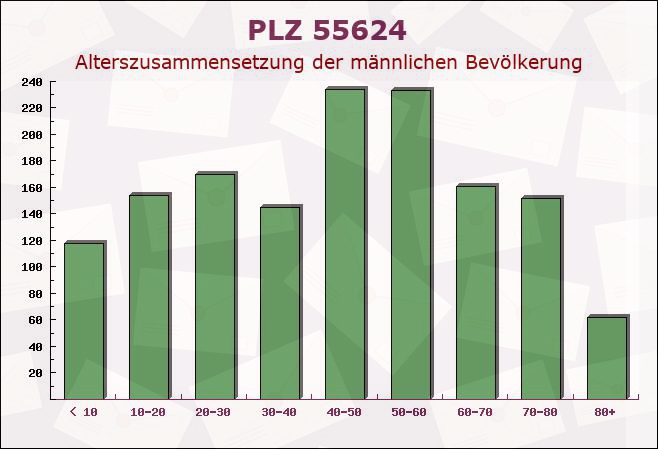 Postleitzahl 55624 Gösenroth, Rheinland-Pfalz - Männliche Bevölkerung