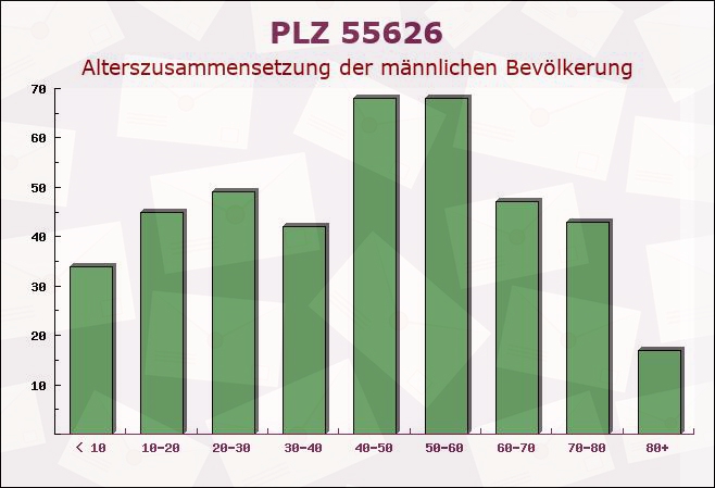 Postleitzahl 55626 Bundenbach, Rheinland-Pfalz - Männliche Bevölkerung