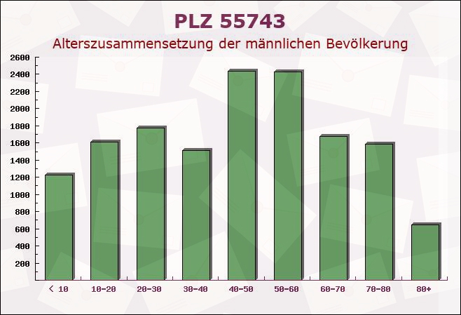 Postleitzahl 55743 Gerach, Rheinland-Pfalz - Männliche Bevölkerung