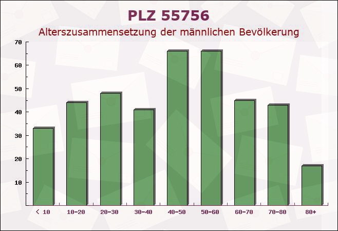 Postleitzahl 55756 Herrstein, Rheinland-Pfalz - Männliche Bevölkerung