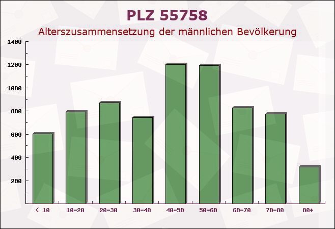 Postleitzahl 55758 Hellertshausen, Rheinland-Pfalz - Männliche Bevölkerung