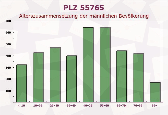 Postleitzahl 55765 Birkenfeld, Rheinland-Pfalz - Männliche Bevölkerung