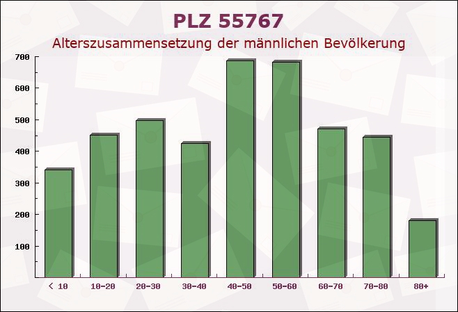 Postleitzahl 55767 Rötsweiler-Nockenthal, Rheinland-Pfalz - Männliche Bevölkerung