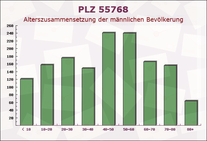 Postleitzahl 55768 Hoppstädten-Weiersbach, Rheinland-Pfalz - Männliche Bevölkerung