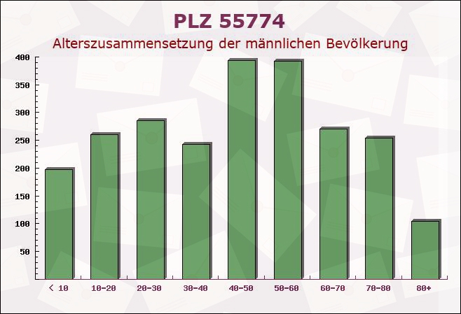 Postleitzahl 55774 Baumholder, Rheinland-Pfalz - Männliche Bevölkerung