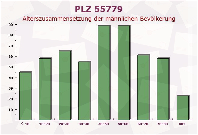 Postleitzahl 55779 Leitzweiler, Rheinland-Pfalz - Männliche Bevölkerung