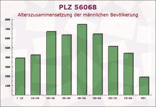 Postleitzahl 56068 Koblenz, Rheinland-Pfalz - Männliche Bevölkerung