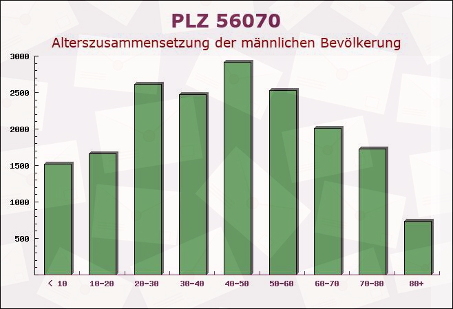 Postleitzahl 56070 Koblenz, Rheinland-Pfalz - Männliche Bevölkerung