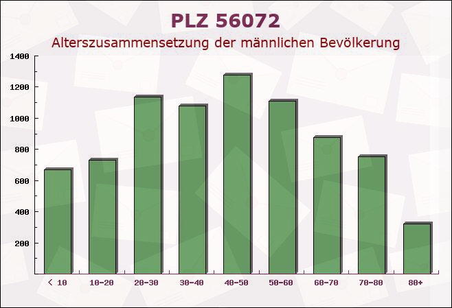 Postleitzahl 56072 Koblenz, Rheinland-Pfalz - Männliche Bevölkerung