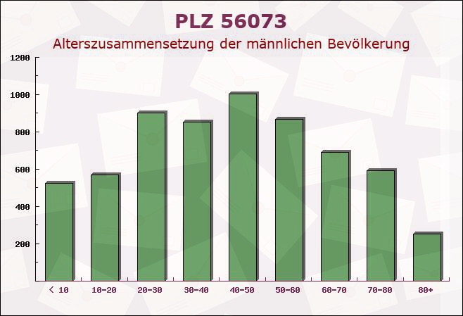 Postleitzahl 56073 Koblenz, Rheinland-Pfalz - Männliche Bevölkerung