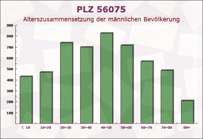 Postleitzahl 56075 Koblenz, Rheinland-Pfalz - Männliche Bevölkerung