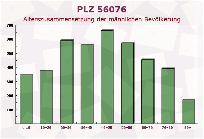 Postleitzahl 56076 Koblenz, Rheinland-Pfalz - Männliche Bevölkerung